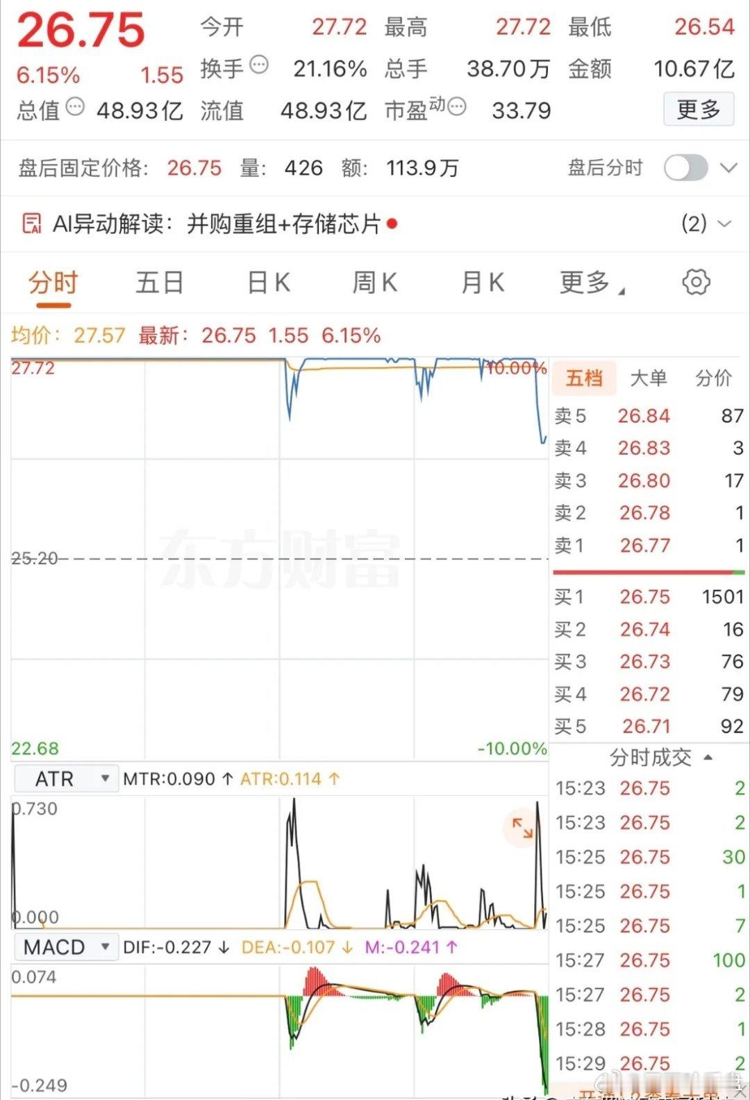 炸板了，打板的尾盘亏钱了！投资果然有风险，这不，9连板的龙头股“恒王”炸板了，尾