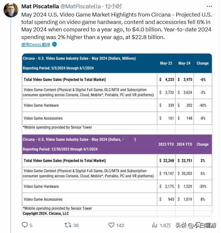 【统计公司：游戏机销量同比猛降40%，Switch最为严重】
统计公司Circa