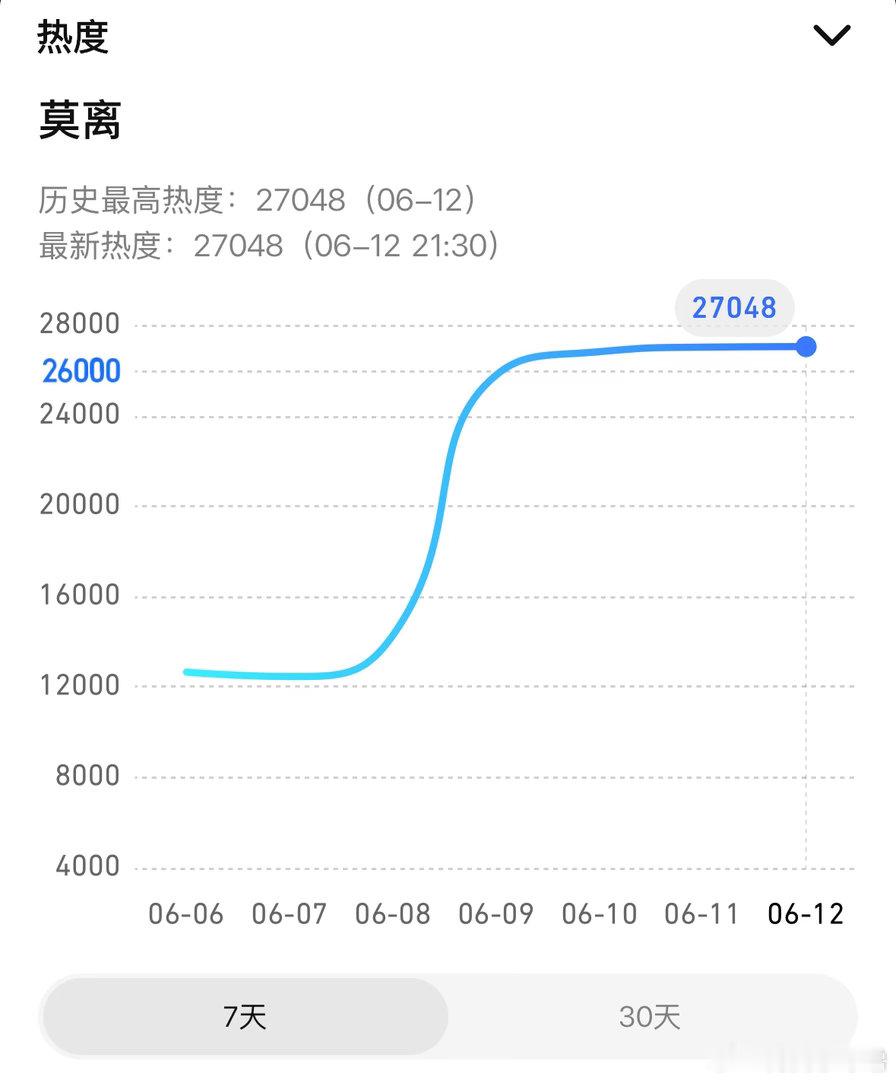 27048🔥🔥莫离热度新高有  继续继续冲❗21：31-21：40给叶璃送礼
