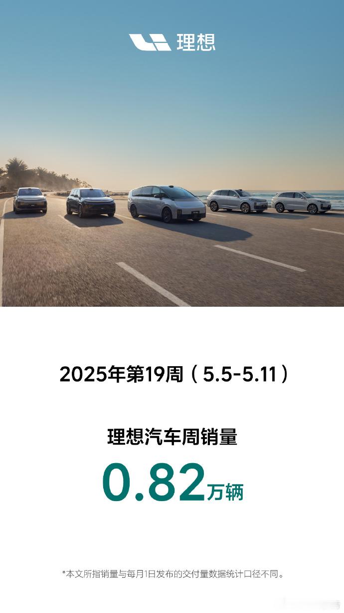 理想汽车第19周销量0.82万辆5月13日，理想汽车发布，2025年第19周（5