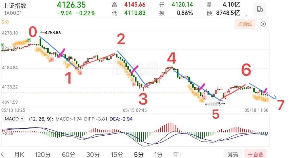 2026.5.18周一午评：十字星，调整没结束，但有修复预期。上证指数低开震荡，