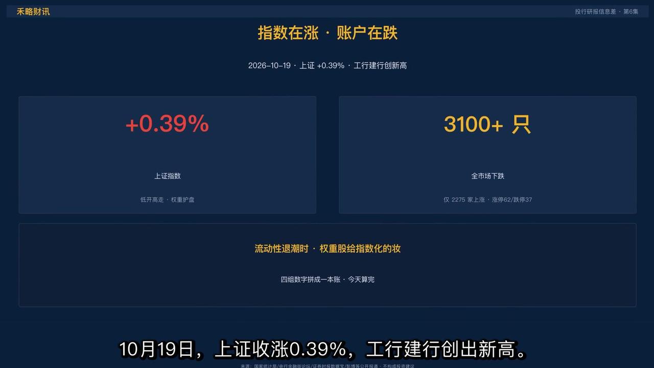 📅10月19日盘面数据：上证收涨0.39%，工行建行创出新高，但全市场3100