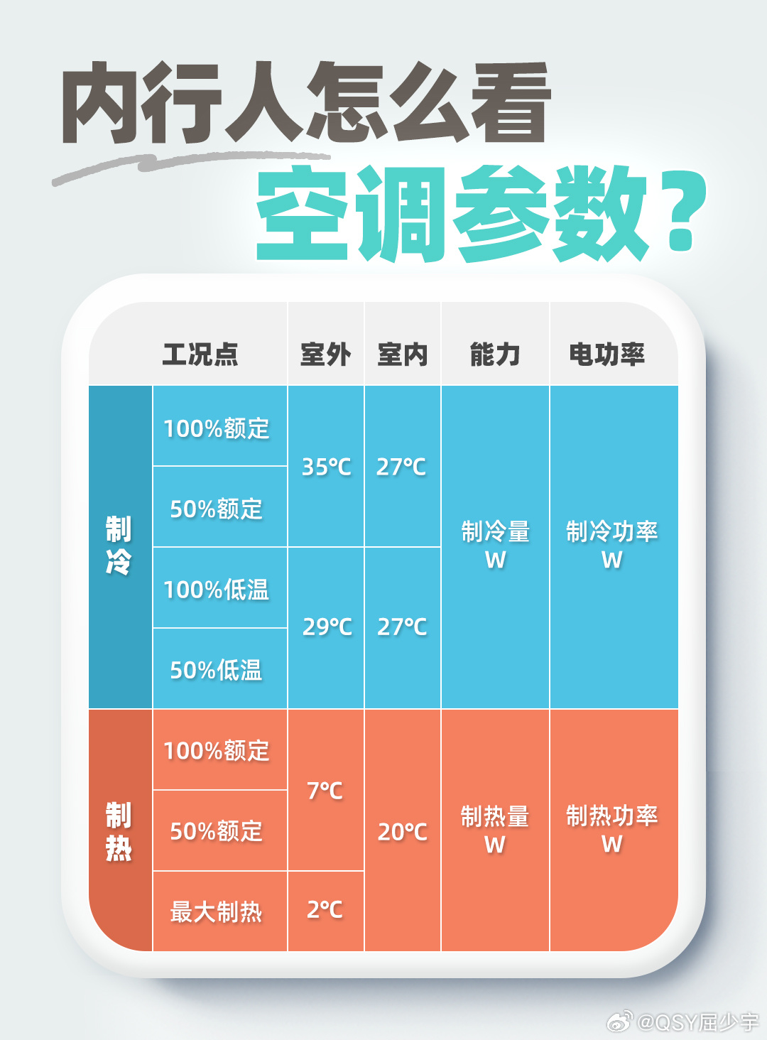 内行人怎么看空调参数10年前，一级能效空调市场占比约为20%，能效就代表空调产品