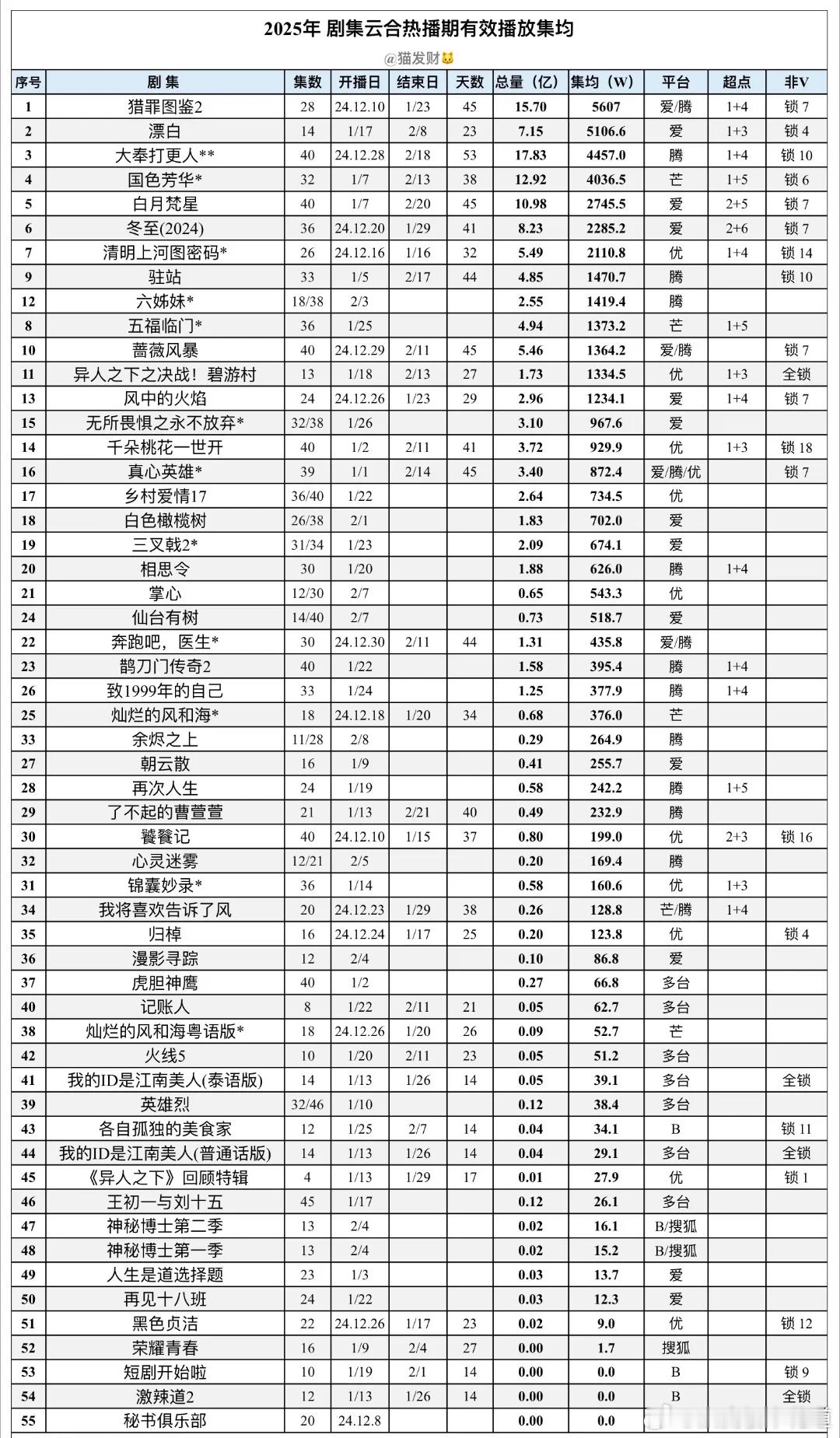 不知不觉2025年才过去一个半月不到，就已经播出了这么多剧。播放量破四千的居然才