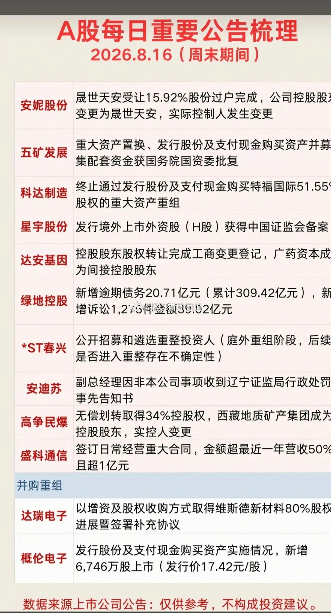 8.16周日  晚间：财经信息+公告汇总！1.并购重组+大额回购2.半年报业绩+