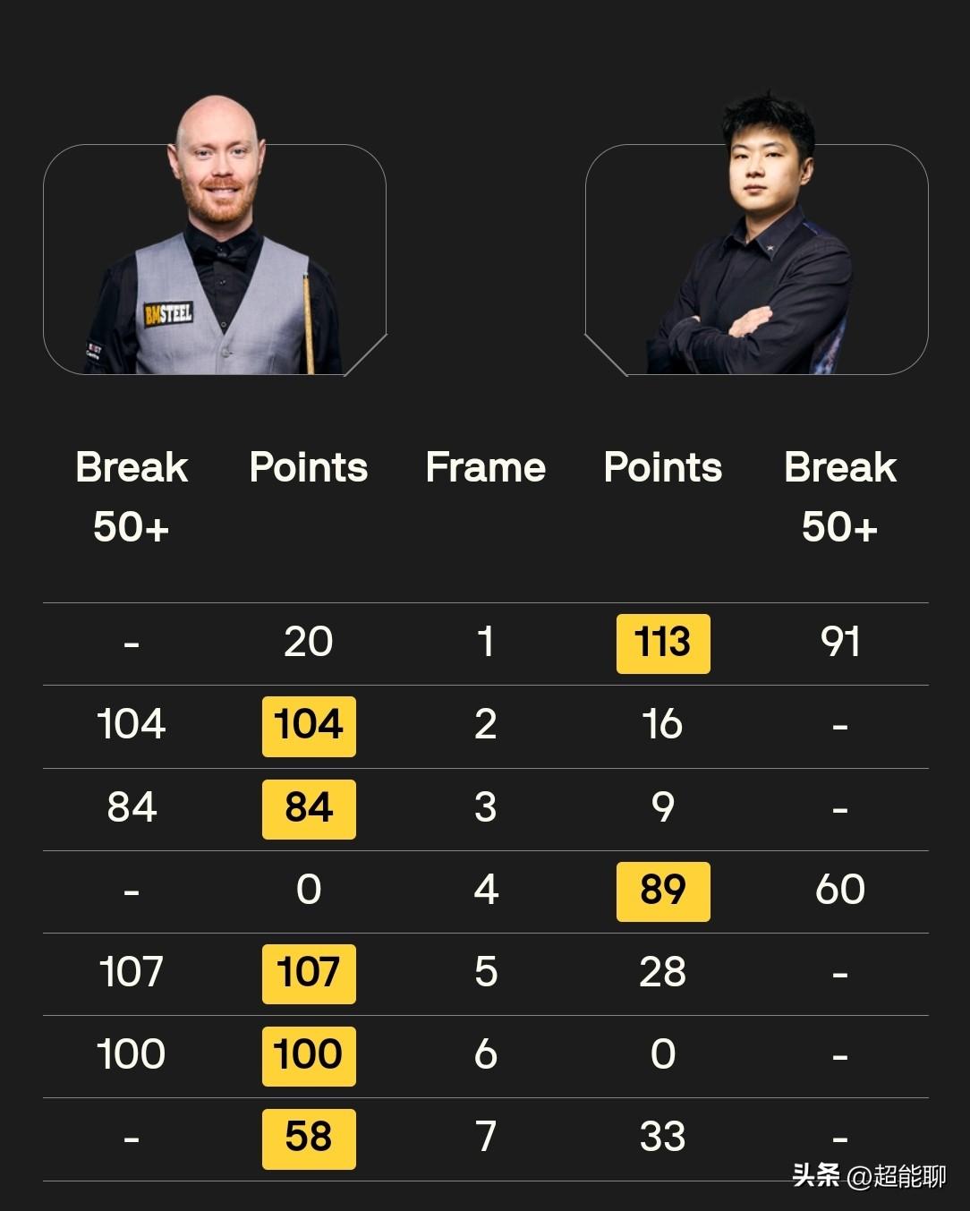 8强只剩吴宜泽一颗独苗了，赵公子和傅家俊不在状态均以2：5告负，达仔努力坚持到决