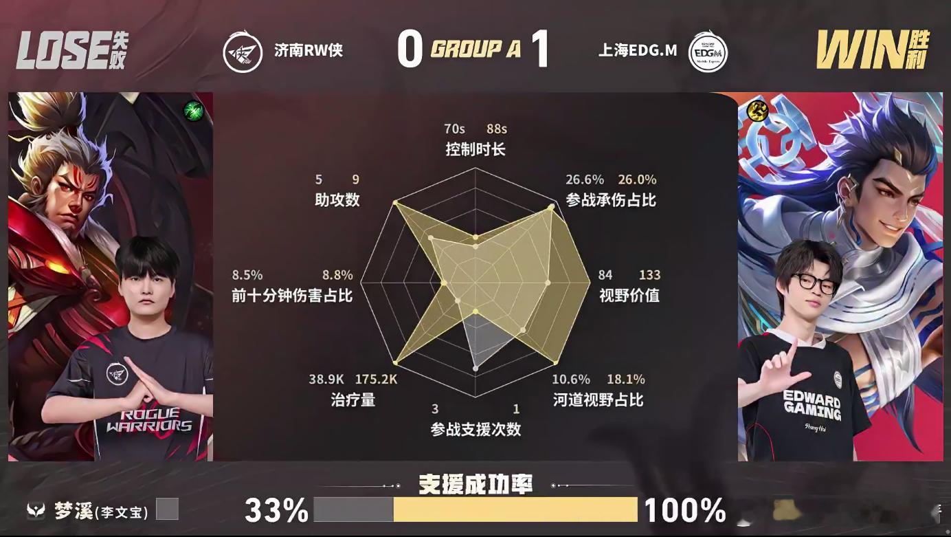 KPLRW对战EDGM前期两边打得有来有回，EDGM一直主动找机会打对面掉点，中