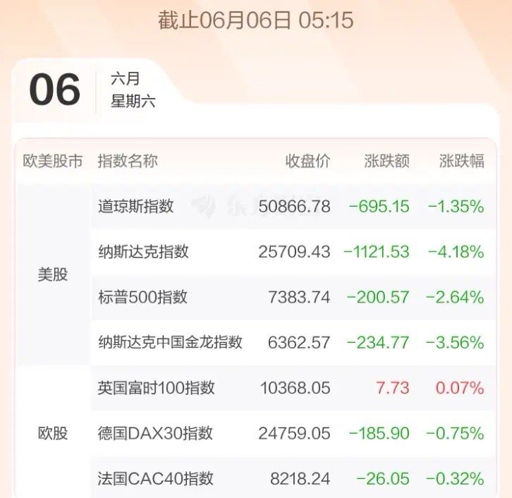 6.8股市早知道：1、外盘汇总：大跌，如图一。 2、交易提示：如图二。 3、财经