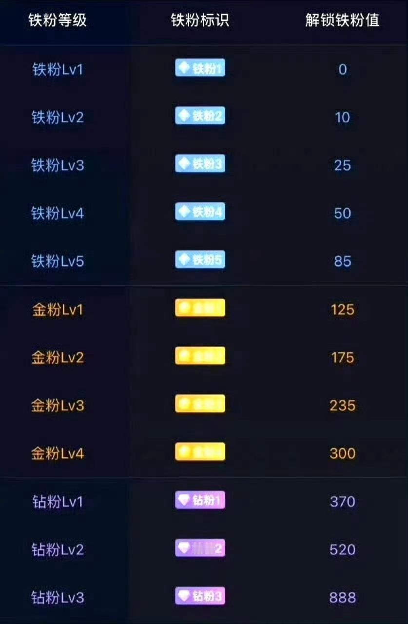 兄弟们，来打卡养铁粉啦！点赞留言多多互动，快来看看你的铁粉等级到几级！只有铁粉才