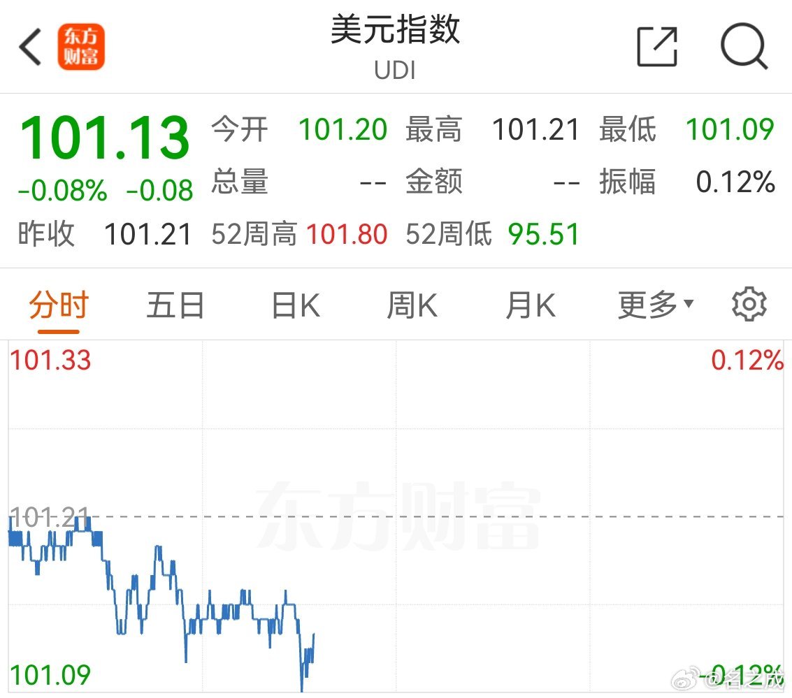 黄金在和美元掰手腕。黄金大致完成了吸筹期，进入强势上涨期。这种形式下，黄金展现了