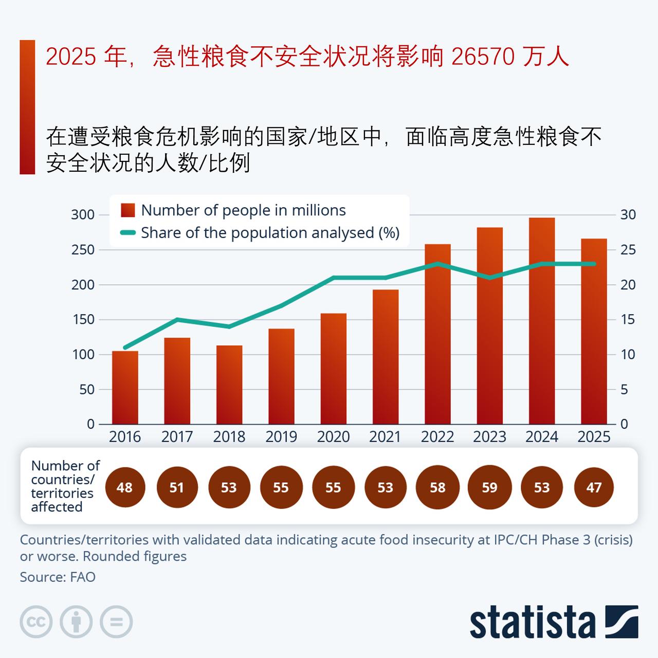 灾难性粮食不安全人数激增8倍，全球粮食安全形势不容乐观

联合国粮食及农业组织（