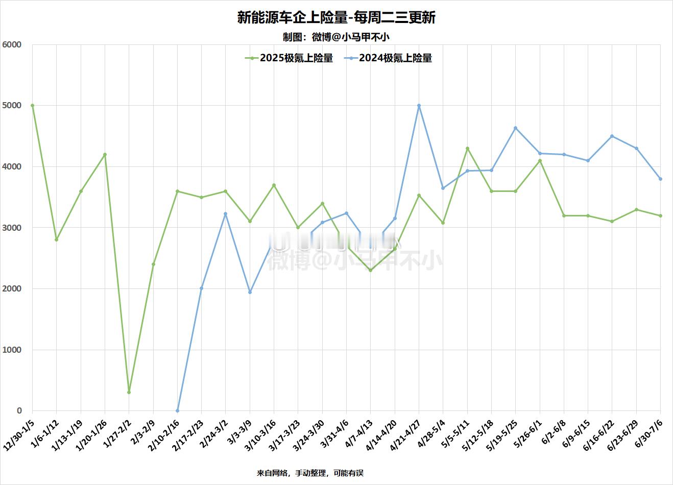 环比略降，同比下滑，极氪上周3200汽场全开 新能源汽车 ​​​