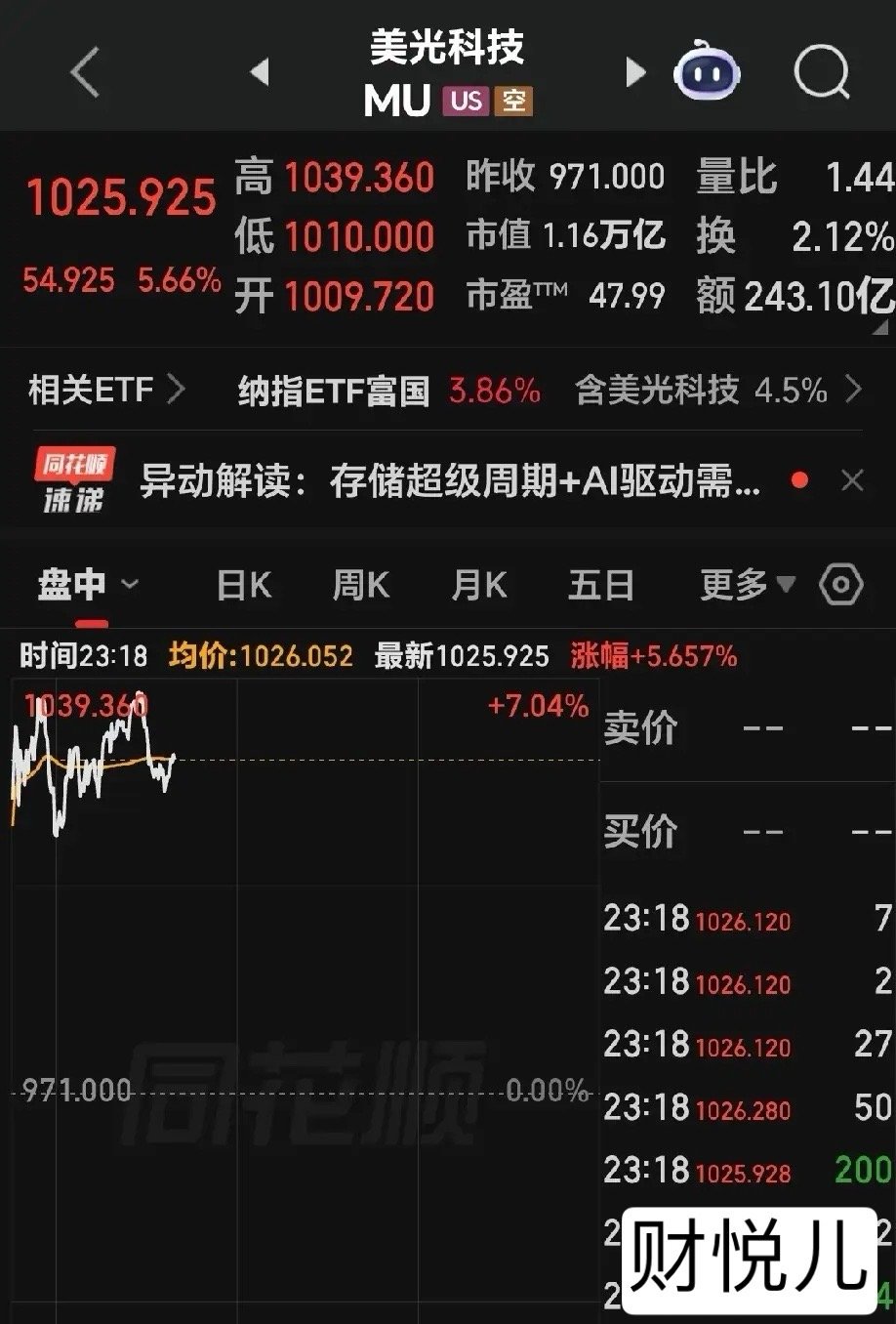 周一美股深夜：存储芯片板块集体狂飙。英伟达发布超级芯片，科技巨头美光科技暴涨超7