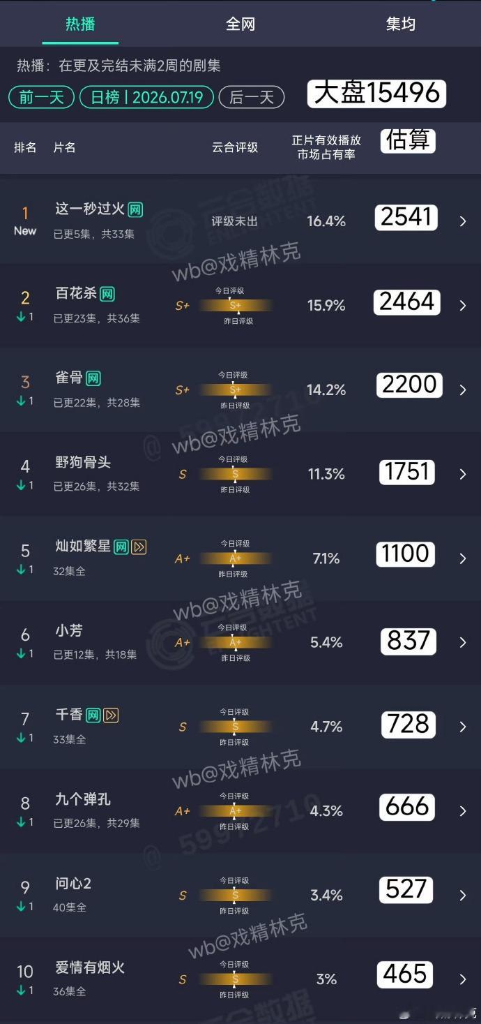 这一秒过火首日仅次于逐玉云合年榜张凌赫前3占2 这一秒过火真的太强了， 打开云合