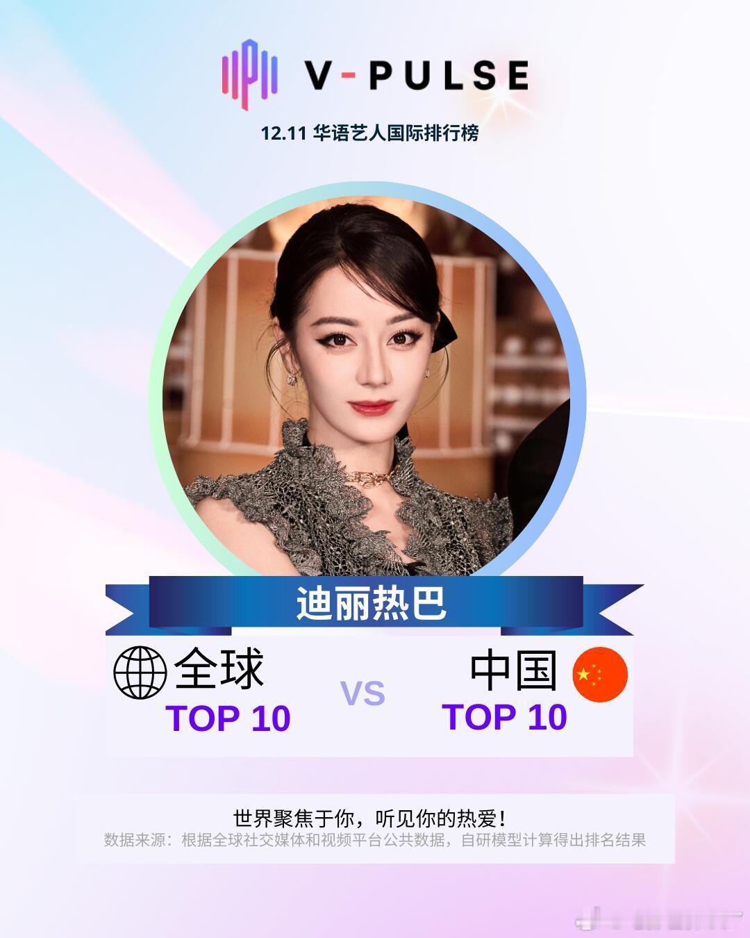 根据V-Pulse海外热度榜显示，迪丽热巴登上华语艺人国际排行榜TOP10！但是