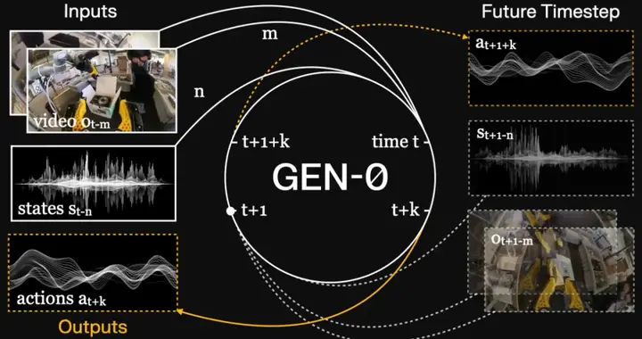 27萬小時的真實數據，終于驗證了機器人領域的Scaling Law？