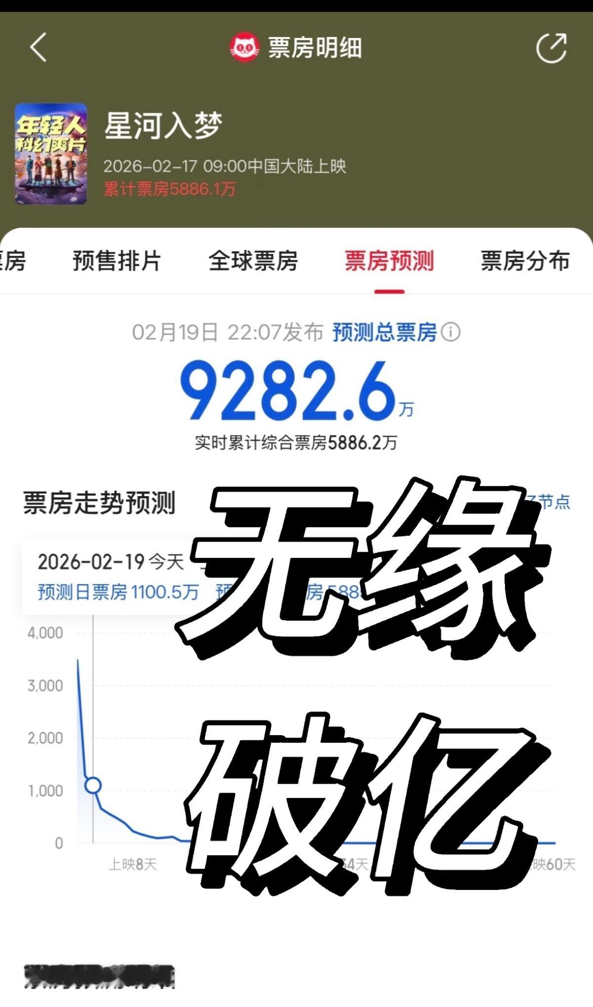 春节档有男流量的阵容光粉丝氪不到破亿吗 