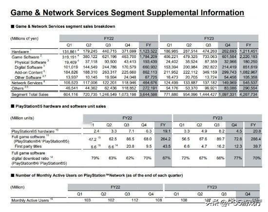 索尼公布了2023年度第4期的财报，截止3月31日，PS5全球累计出货量突破59