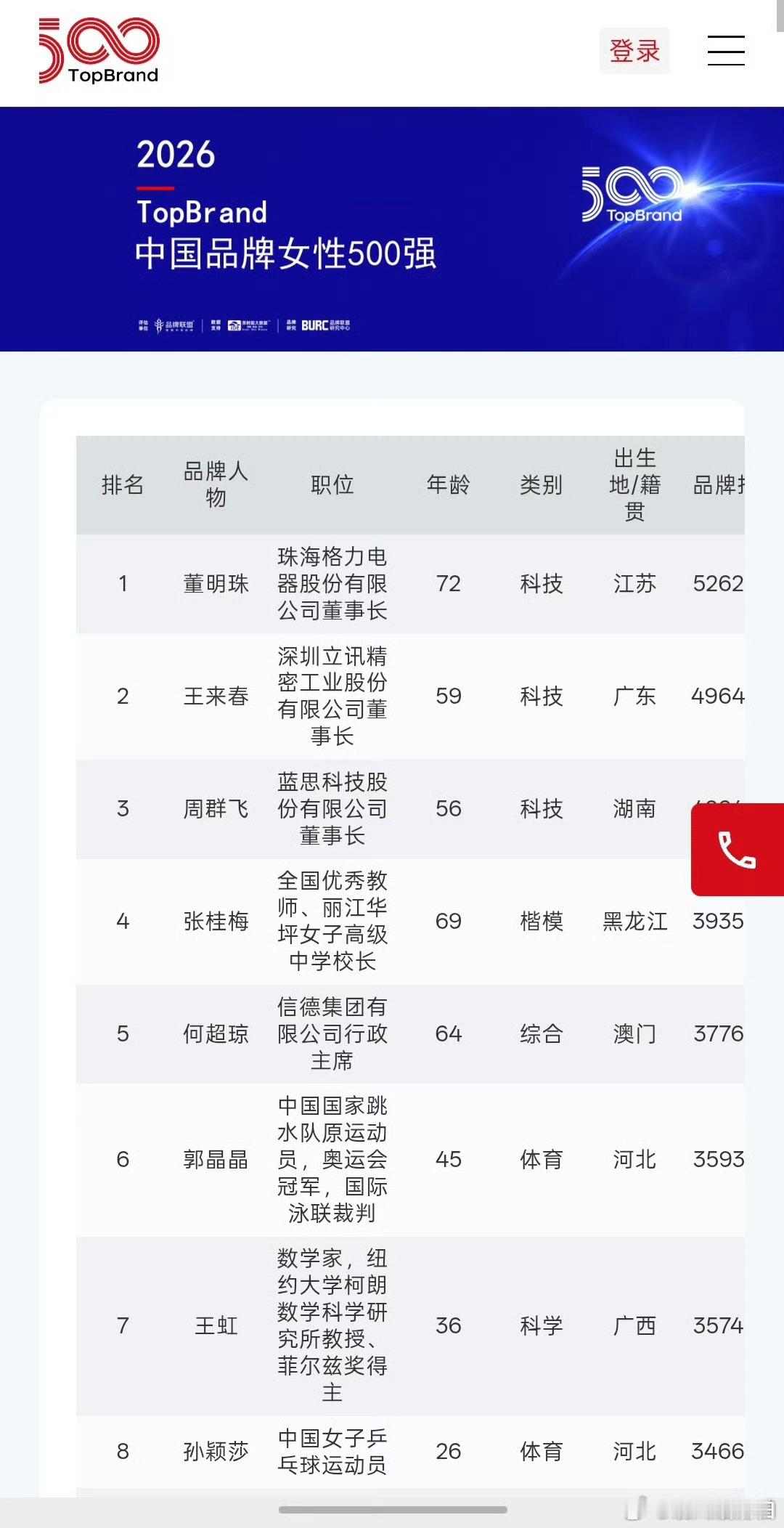 TopBrand2026中国品牌青年500强榜单公布：前十位只有一位运动员，孙颖