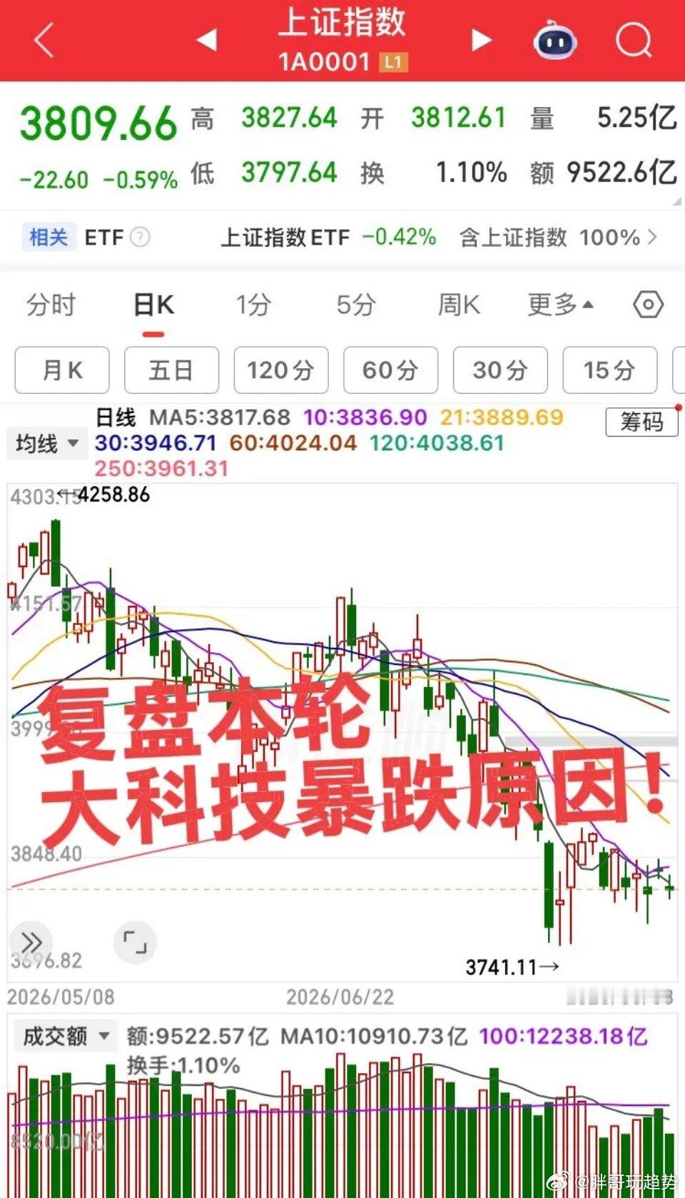 本轮科技股大跌四大诱因科技板块暂未企稳，调整由多重因素叠加造成：1. 6月科技冲