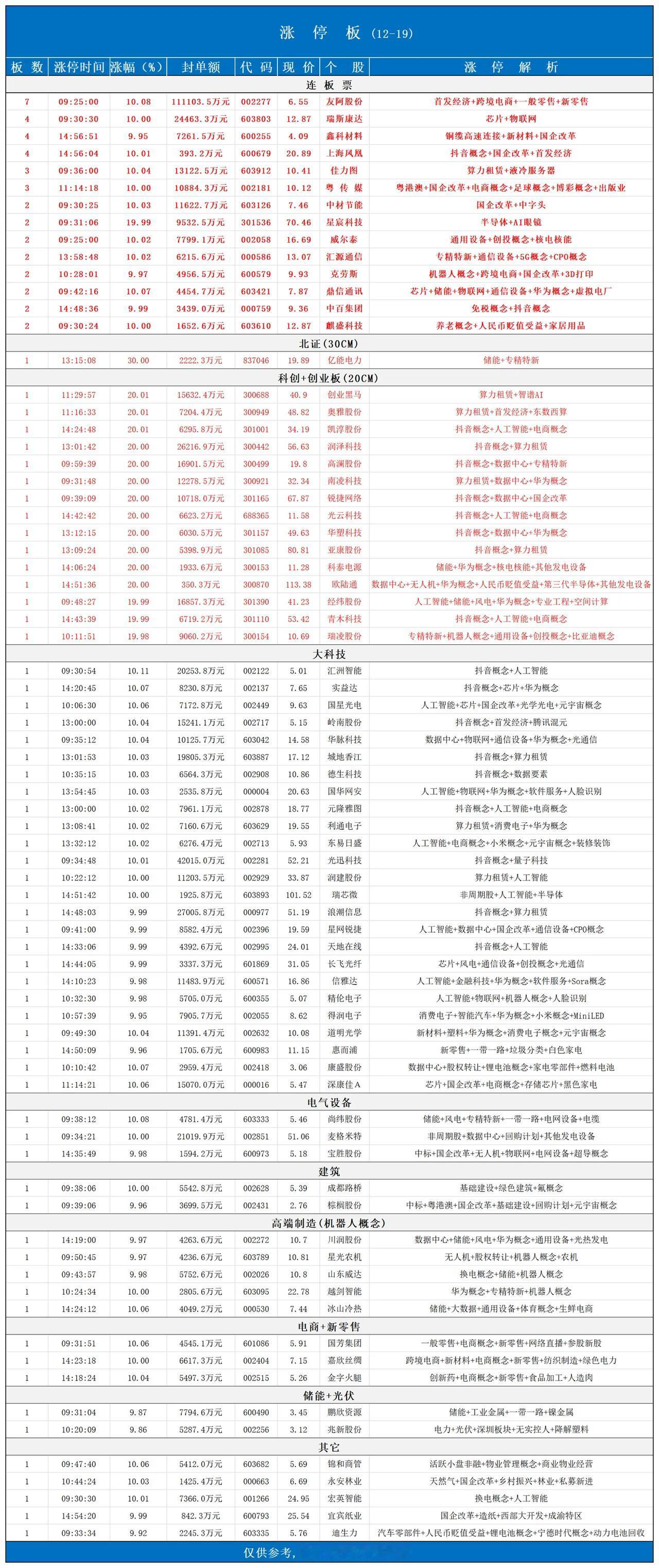 涨停板📈12月19日
！作动有能可们我周下快最，息降国丑