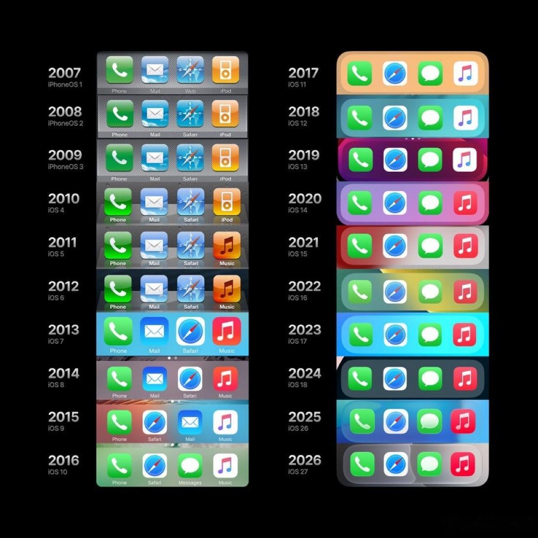 iPhone上的Dock栏演变 