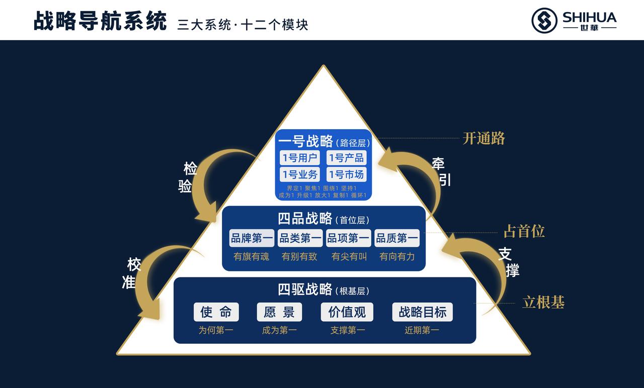 【为什么战略是“1”？凭什么牵一发而动全身？】
《四驱战略》立根基（根基层）——
