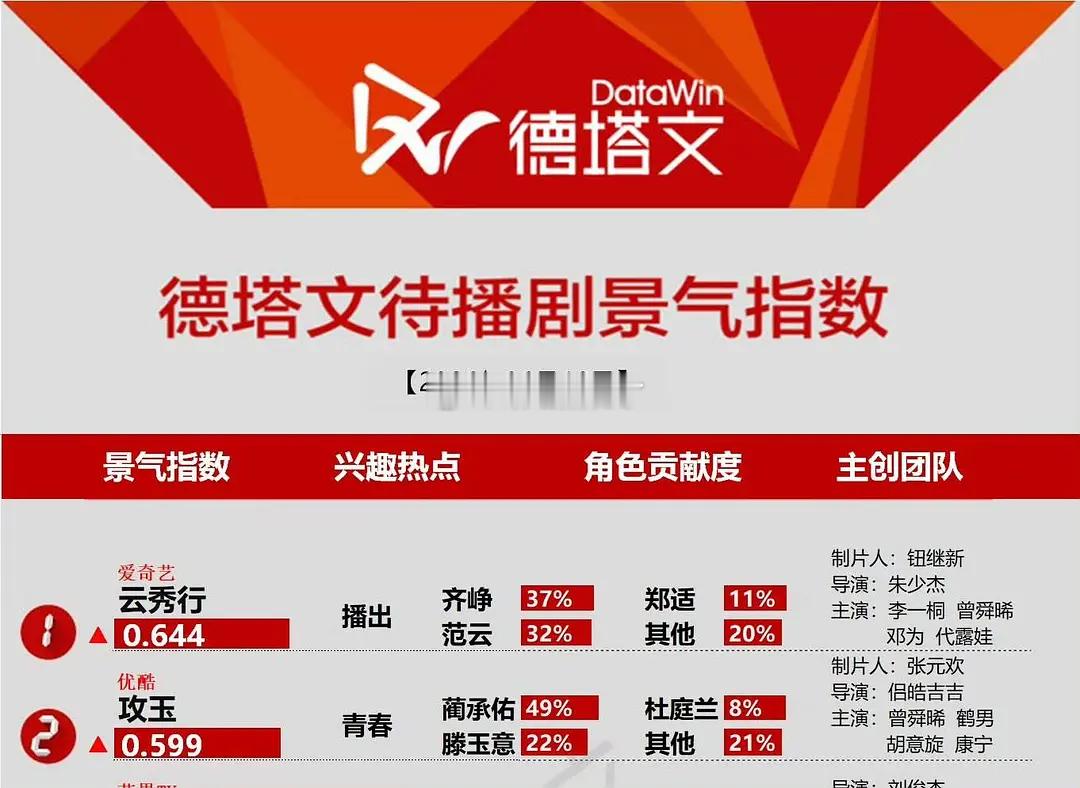 云秀行和攻玉居然以这种形式相见了，齐峥和蔺承佑都因为曾舜晞福气满满 
