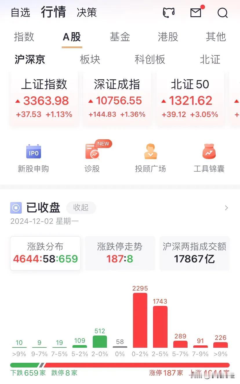 A股普涨，沪深指数涨幅超1%，成交额接近1.8万亿元，A股涨幅超过2%的高达23