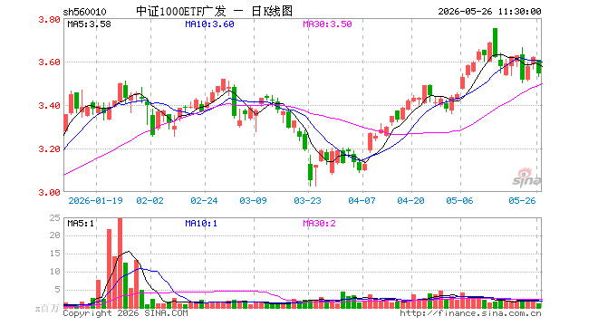 中证1000ETF广发（560010）跌2.07%，半日成交额3.91亿元
