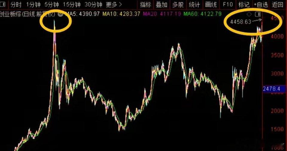 喜大普奔，A股终于有一个指数创历史新高：创业板综指。今天大涨1.43%，突破20