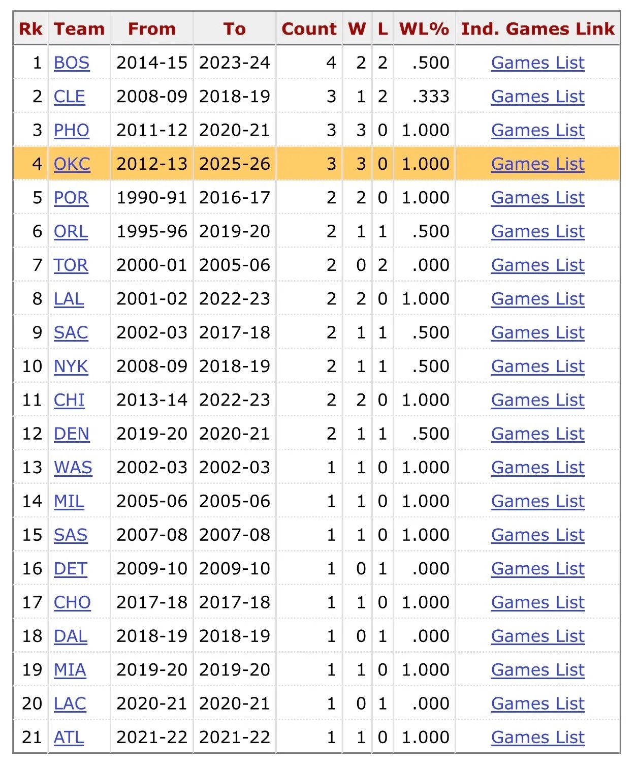 根据NBA数据，自1983-84赛季以来，雷霆已加入凯尔特人、骑士和太阳的行列，