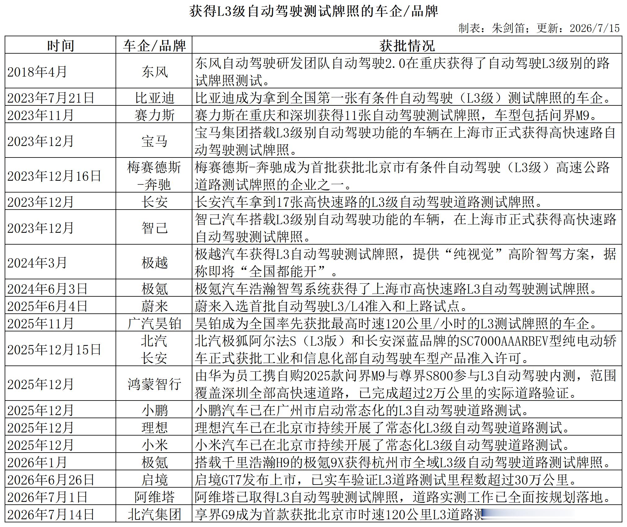 获得L3级自动驾驶测试牌照的车企/品牌- 