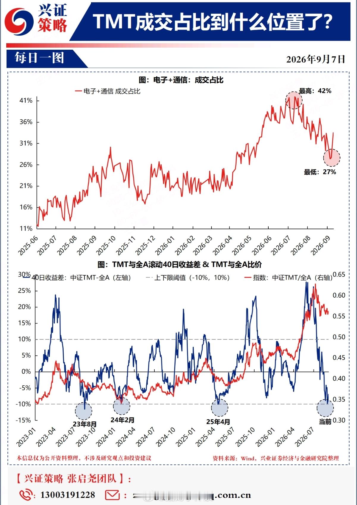 TMT成交占比到什么位置了 ​​​
