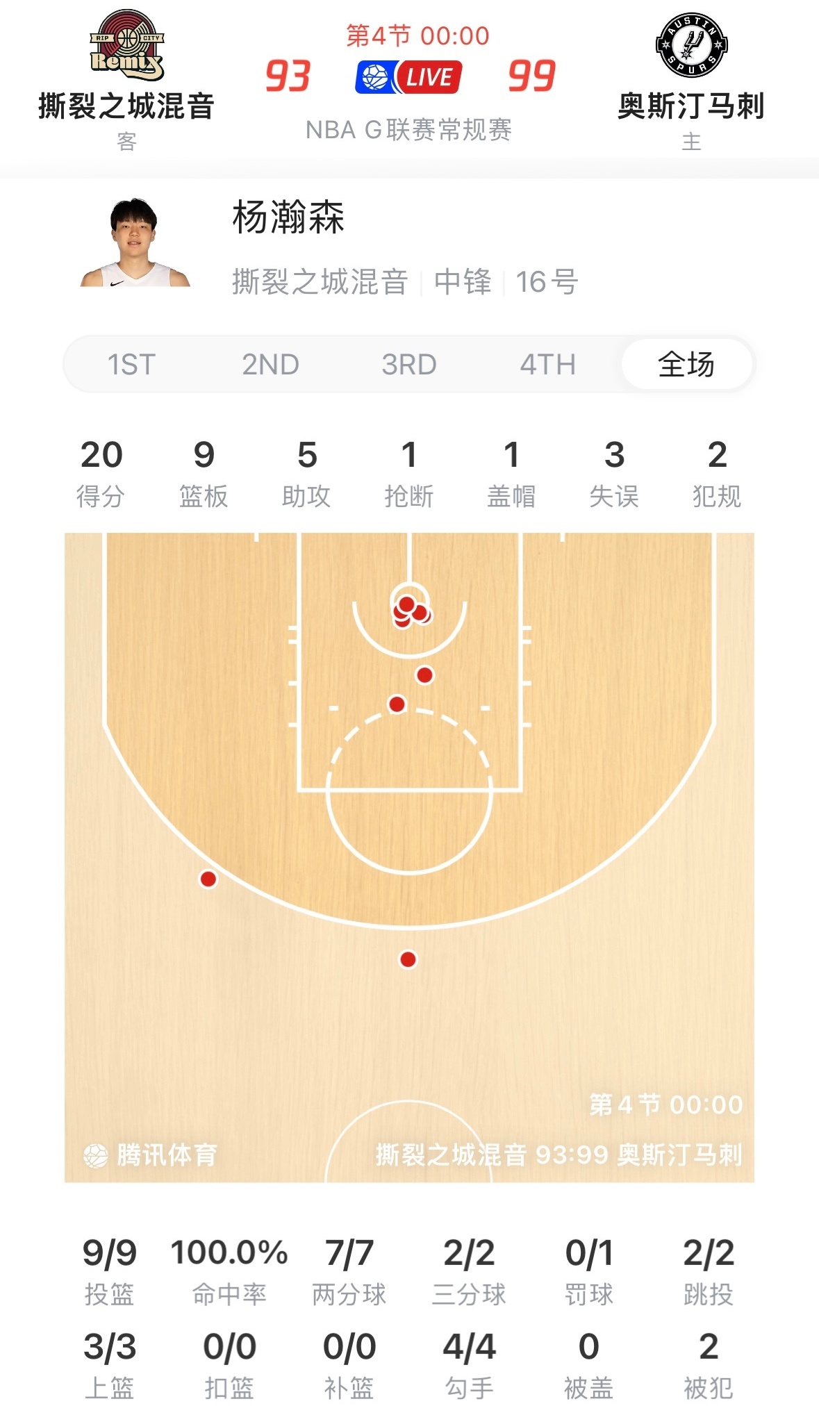 今天杨瀚森G联盟运动战9中9拿到了20分9篮板5助攻。其实从他上场打篮网登场的时