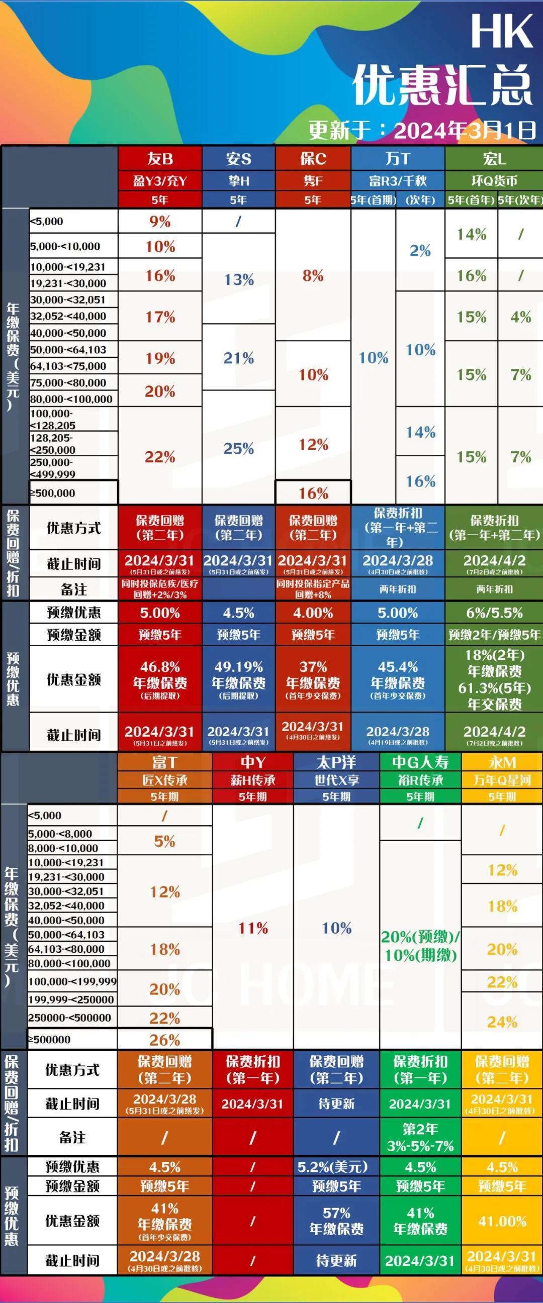 与内地保单有所不同，在香港购买保险时存在“返佣”现象。这种“返佣”是保险公司主动