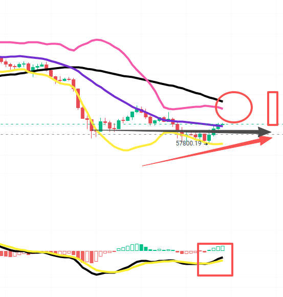 目前日线遇布林带中轨压力 但是底部往上走的信号明显！最终强压其实在67000到6