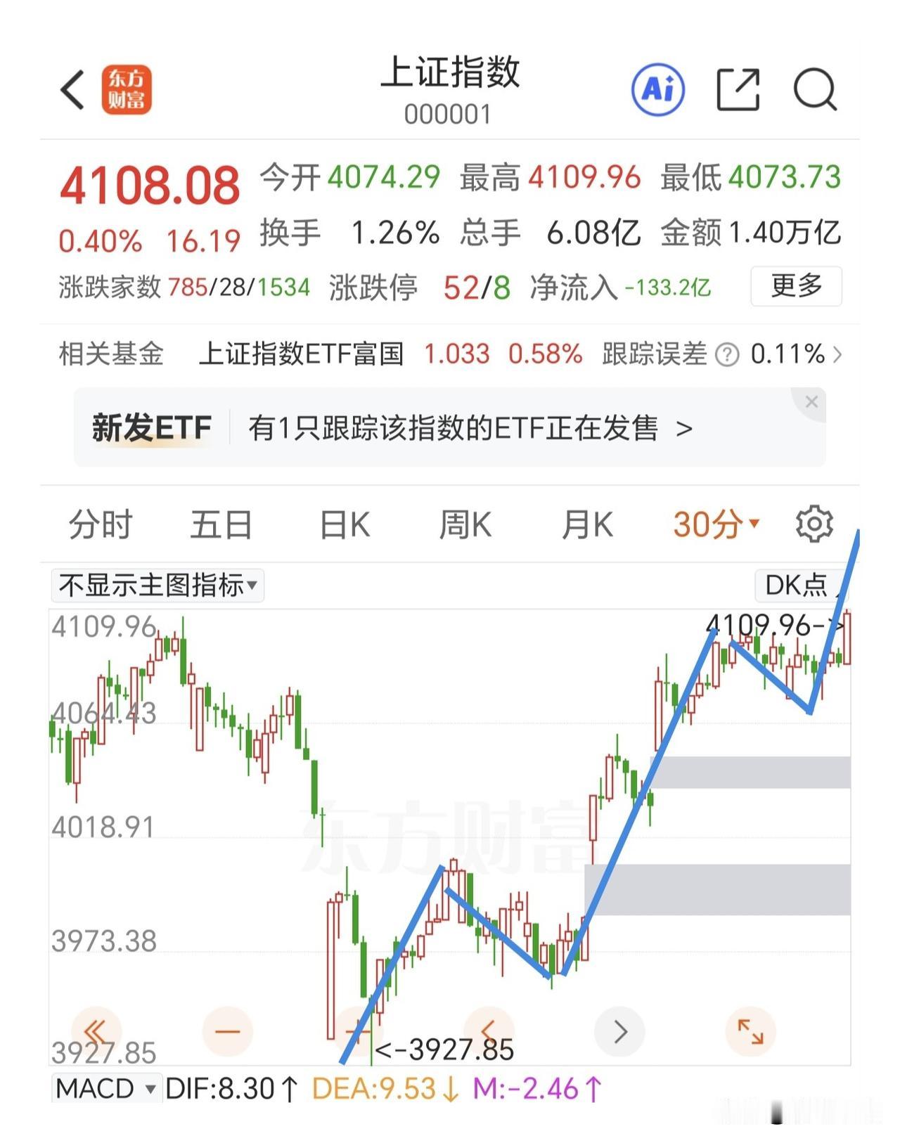 大幅冲高要减仓。
趋势就是趋势，5浪走完对应一组abc结构回调。这是分时级别的调