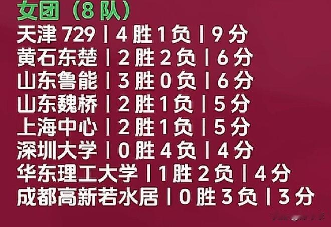 乒超联赛三天比赛结束后，各队的情况基本明朗了。
山东鲁能是唯一保持全胜的队伍，毕