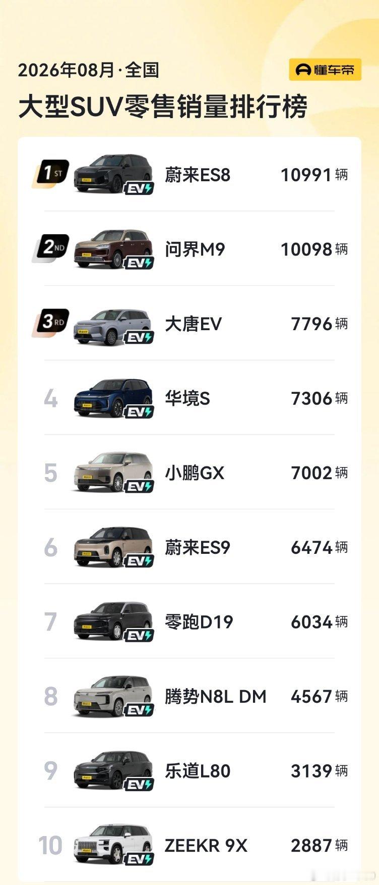 大型 SUV 销量排行，蔚来 ES8 拿到第一，问界 M9 第二 ​​​
