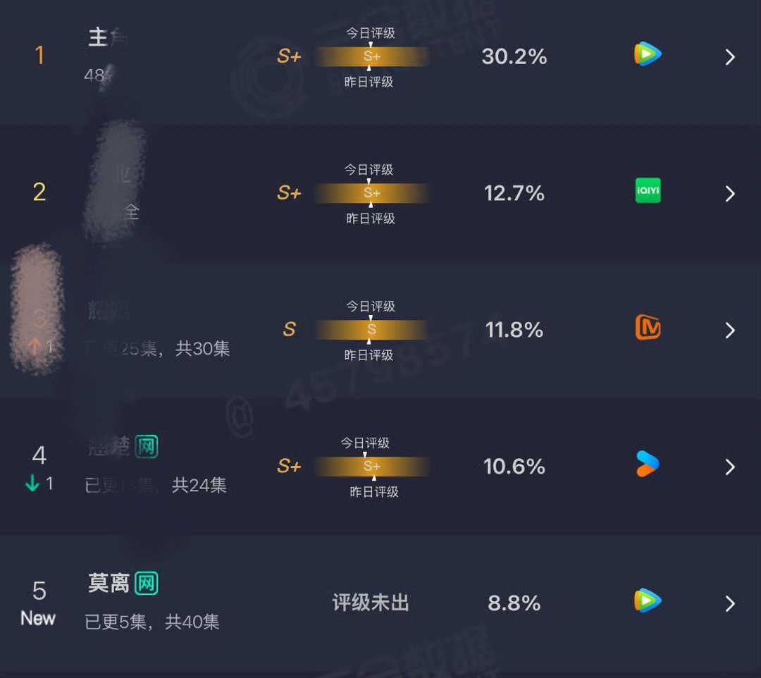 莫离首日 酷云 9.29%  云合 8.8% （又大砍莫离站内首日拉升8355热