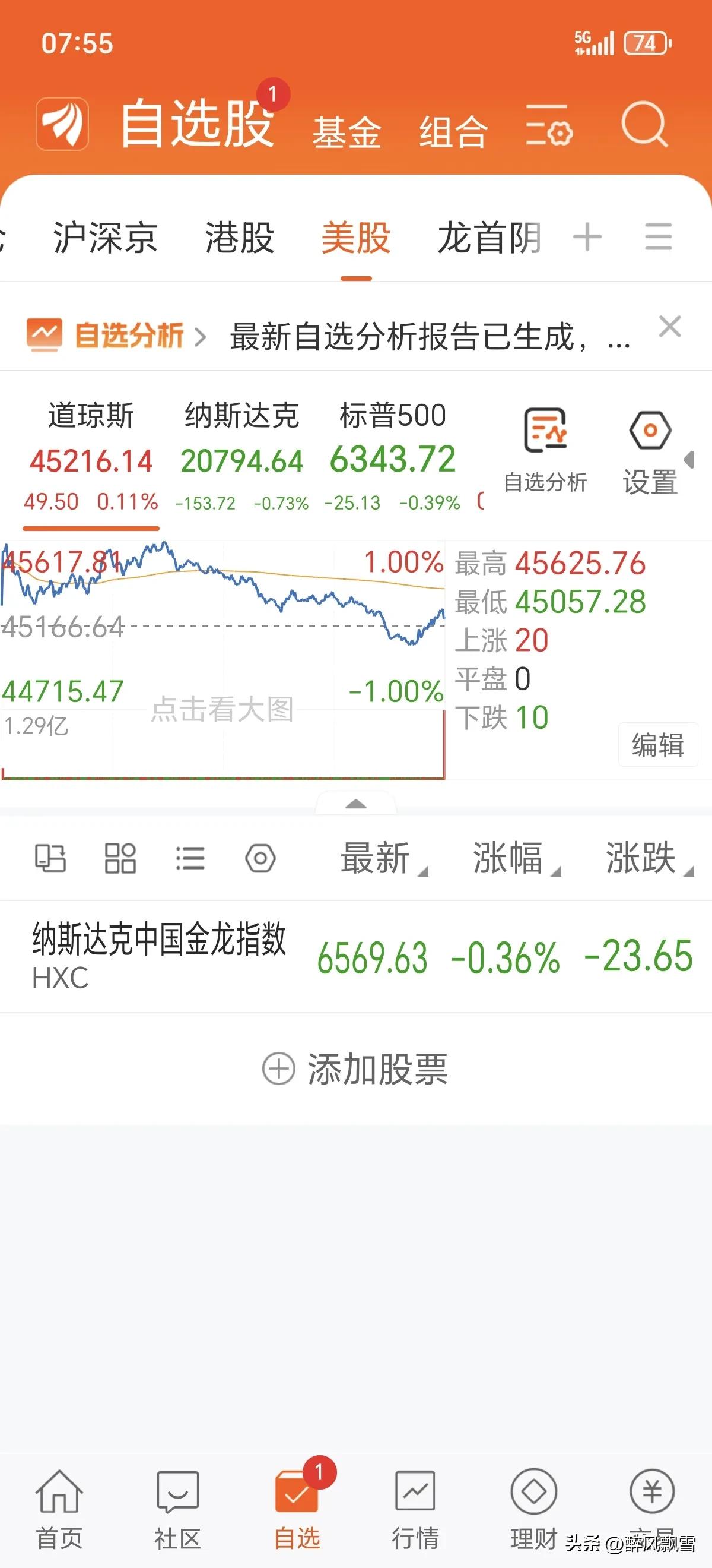 美市收盘
控仓为上。
美股开盘后期货直线跳水，三大指数分化：道琼斯微涨0.11%