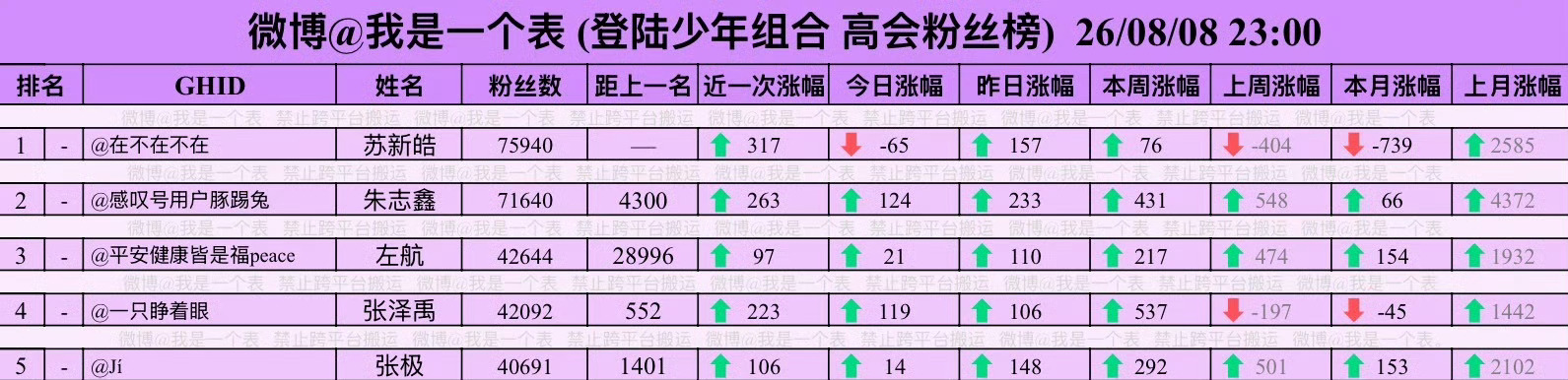 昨天朴丝催了整整一天的高会，他们肯定得到官宣的消息了，所以昨天他们的涨幅也比我们