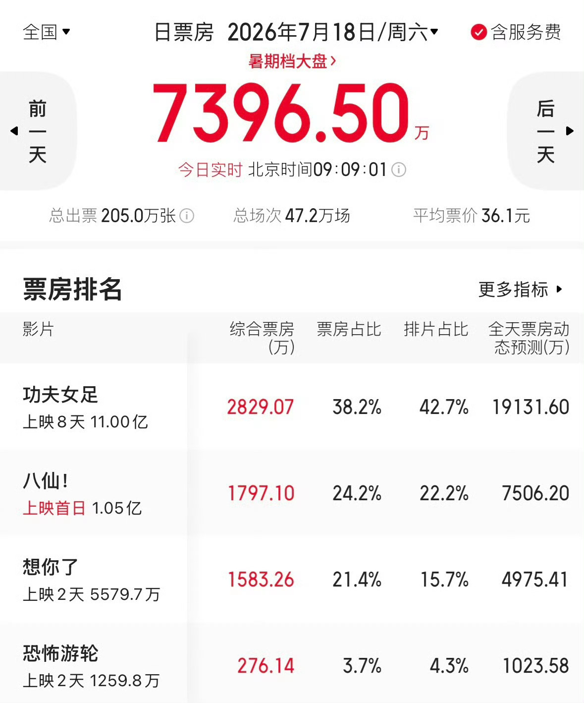 功夫女足票房超11亿不是都说烂片吗？怎么票房还夸夸涨，我就说破二十亿问题不大
