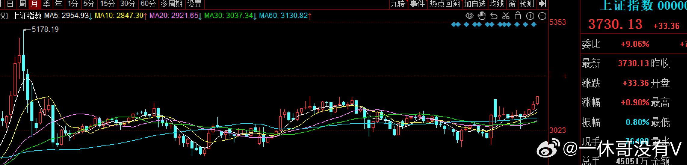 记录一下，大A突破3731.69点，创下近十年新高主题逻辑及指数共振，形成挣钱效