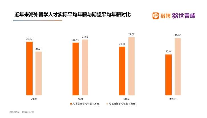 报告显示：海外留学人才中超八成留学生选择回国就业，金融业招聘薪资居首
事实上，就