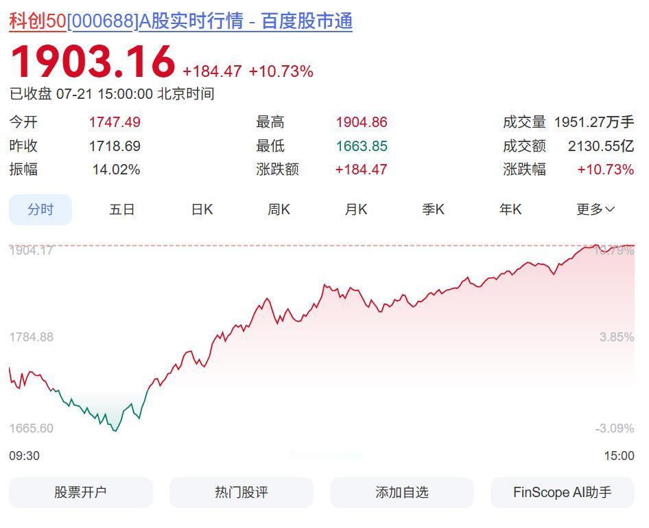 今天大涨据说是救市了，彭博社小作文说上面投入了约20亿美元买了半导体ETF。促成