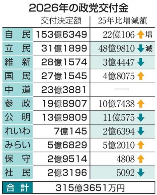 日本公布2026年年度政党交付金（补助）！其中，自民党大增22亿日元，而中道+立