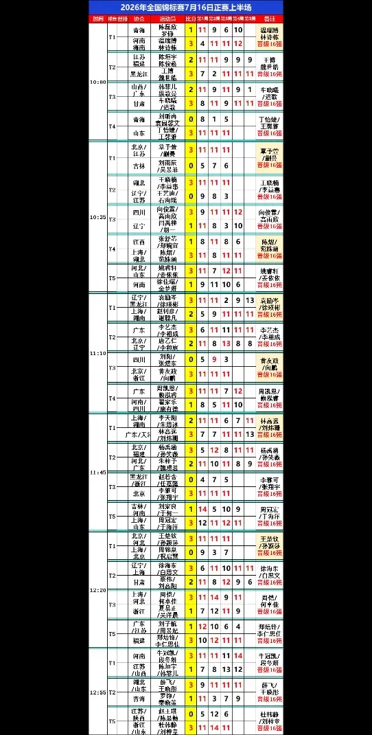 2026年全锦赛双打。上半场比赛详情 国内比赛竞争激烈，一切皆有可能...