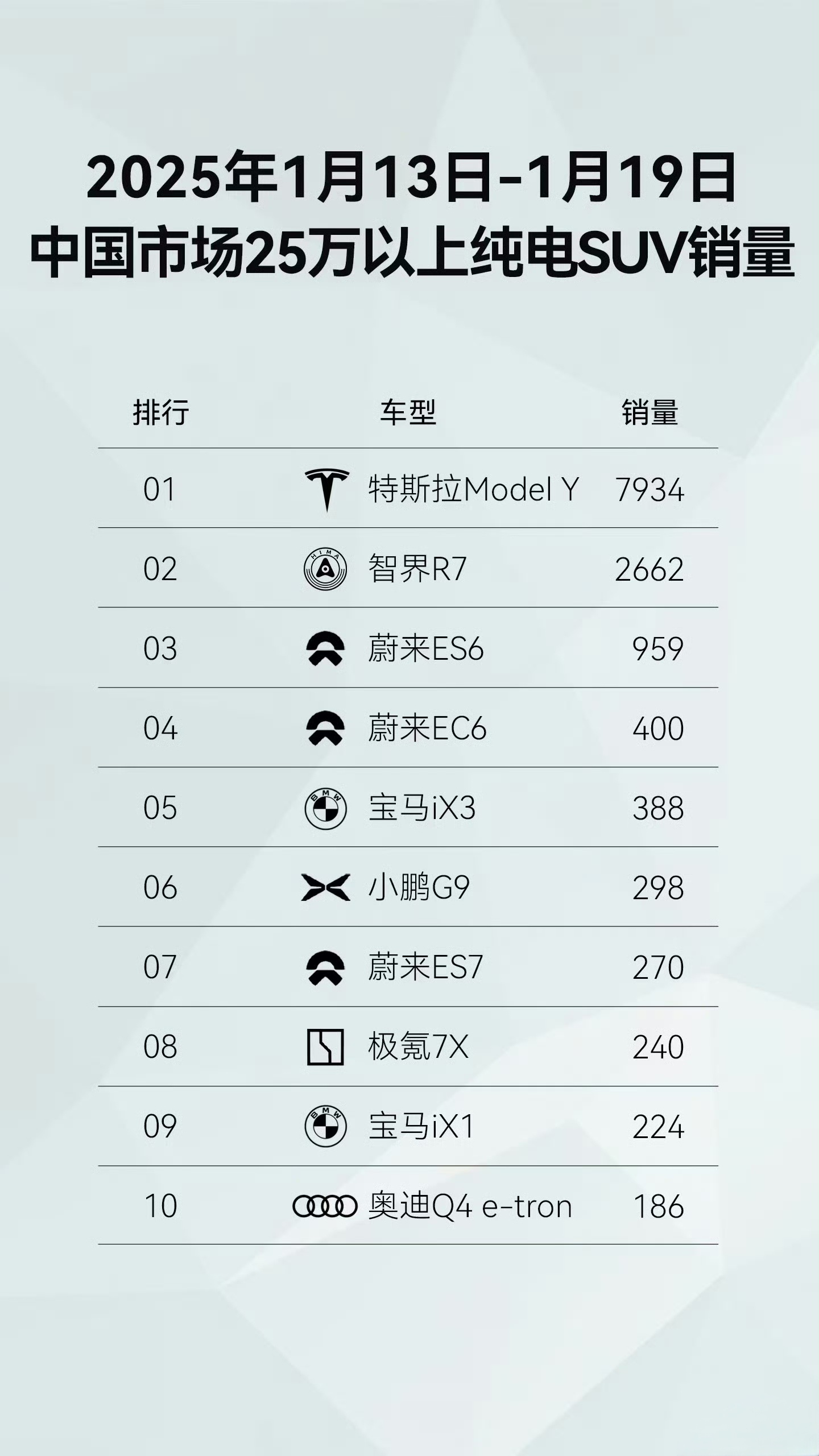 25万以上中国王者是智界R7，外国是特斯拉Y40万以上纯电中国王者享界S9，外国